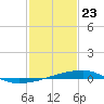 Quatre Bayous Pass tide chart for Thursday, January 23, 2025