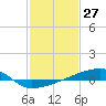 Quatre Bayous Pass tide chart for Monday, January 27, 2025