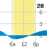 Quatre Bayous Pass tide chart for Tuesday, January 28, 2025