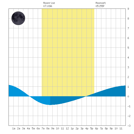 Quatre Bayous Pass tide chart for Wednesday, January 29, 2025