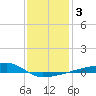 Quatre Bayous Pass tide chart for Friday, January 3, 2025