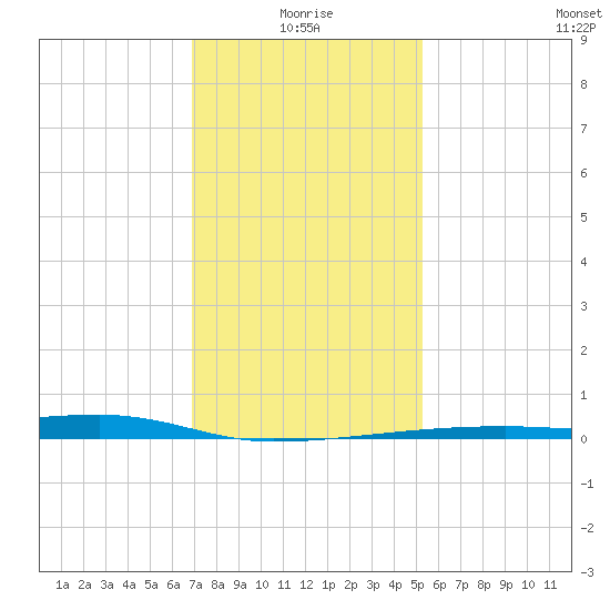 Quatre Bayous Pass tide chart for Sunday, January 5, 2025
