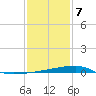 Quatre Bayous Pass tide chart for Tuesday, January 7, 2025