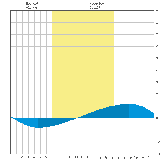Quatre Bayous Pass tide chart for Thursday, January 9, 2025