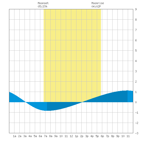 Quatre Bayous Pass tide chart for Monday, February 10, 2025