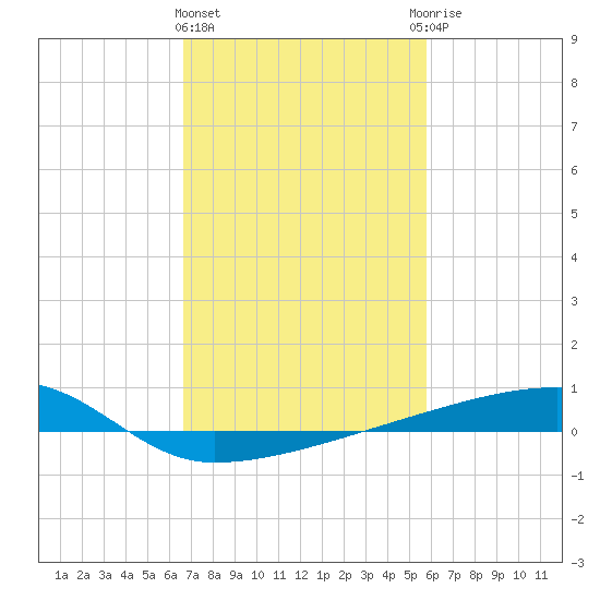 Quatre Bayous Pass tide chart for Tuesday, February 11, 2025