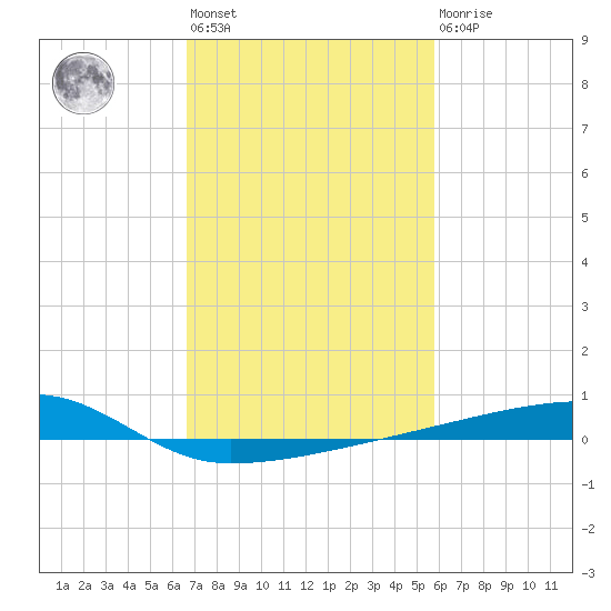 Quatre Bayous Pass tide chart for Wednesday, February 12, 2025