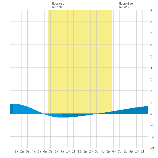 Quatre Bayous Pass tide chart for Thursday, February 13, 2025