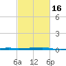 Quatre Bayous Pass tide chart for Sunday, February 16, 2025
