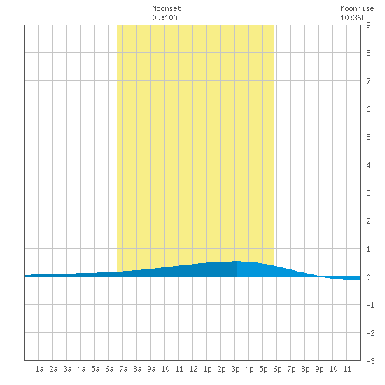Quatre Bayous Pass tide chart for Monday, February 17, 2025