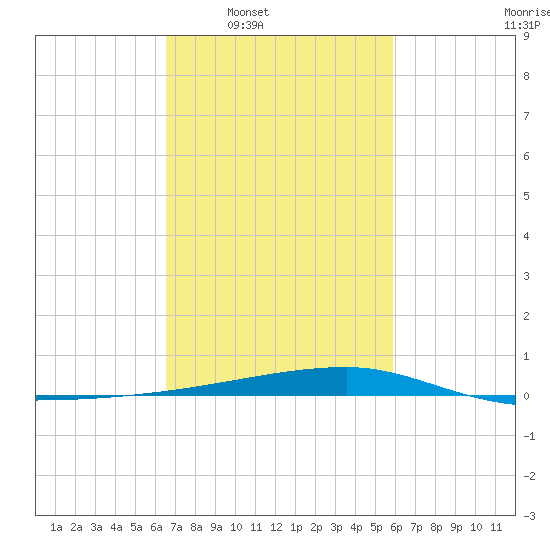 Quatre Bayous Pass tide chart for Tuesday, February 18, 2025