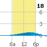 Quatre Bayous Pass tide chart for Tuesday, February 18, 2025