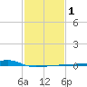Quatre Bayous Pass tide chart for Saturday, February 1, 2025