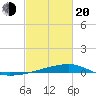 Quatre Bayous Pass tide chart for Thursday, February 20, 2025