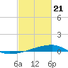 Quatre Bayous Pass tide chart for Friday, February 21, 2025