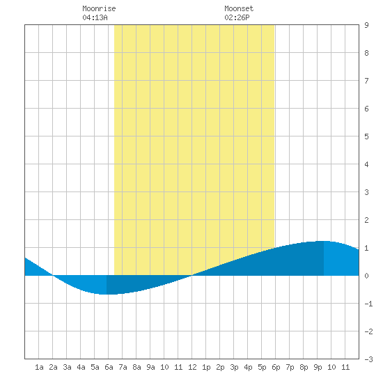 Quatre Bayous Pass tide chart for Monday, February 24, 2025