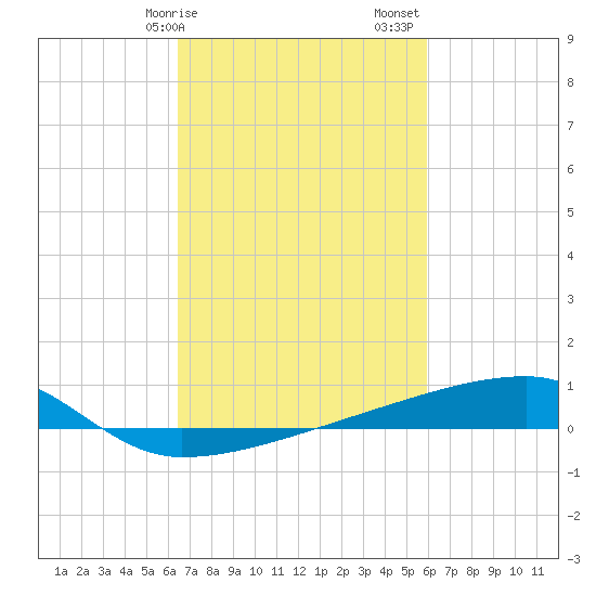 Quatre Bayous Pass tide chart for Tuesday, February 25, 2025