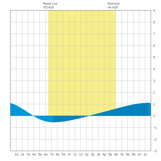 Quatre Bayous Pass tide chart for Wednesday, February 26, 2025
