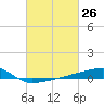 Quatre Bayous Pass tide chart for Wednesday, February 26, 2025