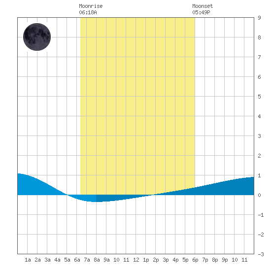 Quatre Bayous Pass tide chart for Thursday, February 27, 2025