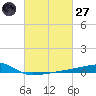 Quatre Bayous Pass tide chart for Thursday, February 27, 2025