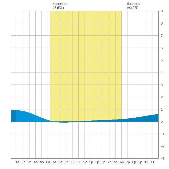 Quatre Bayous Pass tide chart for Friday, February 28, 2025