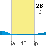 Quatre Bayous Pass tide chart for Friday, February 28, 2025