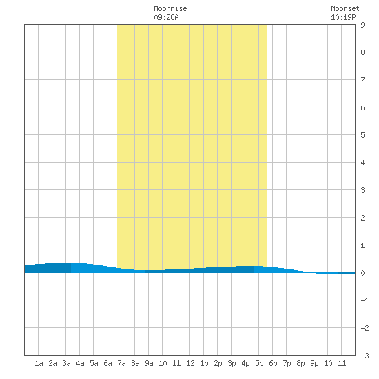Quatre Bayous Pass tide chart for Sunday, February 2, 2025