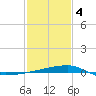 Quatre Bayous Pass tide chart for Tuesday, February 4, 2025