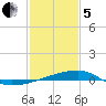Quatre Bayous Pass tide chart for Wednesday, February 5, 2025