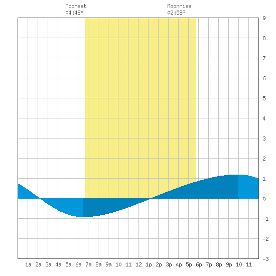 Quatre Bayous Pass tide chart for Sunday, February 9, 2025
