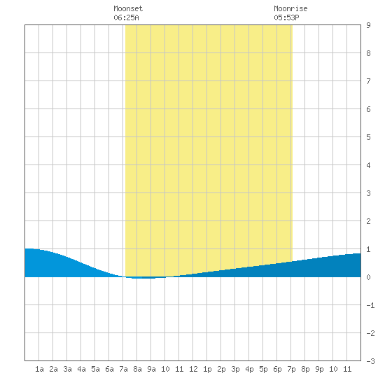Quatre Bayous Pass tide chart for Wednesday, March 12, 2025