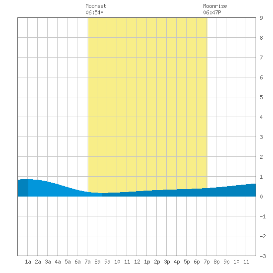 Quatre Bayous Pass tide chart for Thursday, March 13, 2025