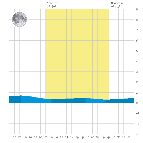 Quatre Bayous Pass tide chart for Friday, March 14, 2025