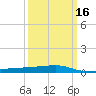 Quatre Bayous Pass tide chart for Sunday, March 16, 2025