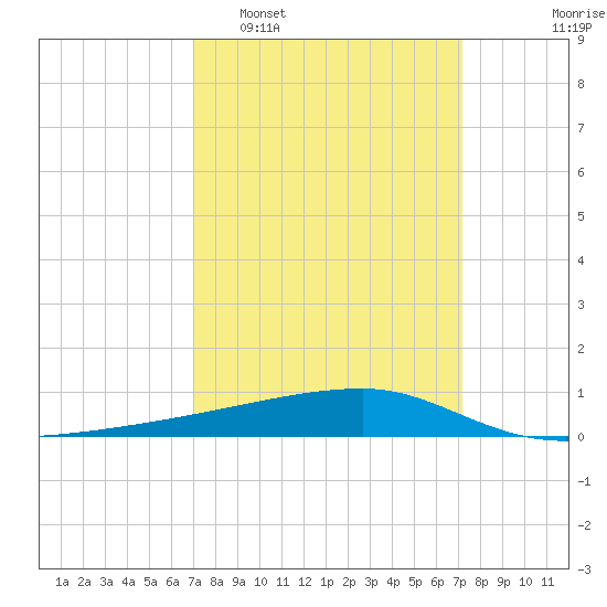 Quatre Bayous Pass tide chart for Tuesday, March 18, 2025