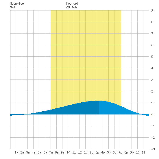 Quatre Bayous Pass tide chart for Wednesday, March 19, 2025