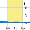 Quatre Bayous Pass tide chart for Saturday, March 1, 2025