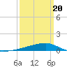 Quatre Bayous Pass tide chart for Thursday, March 20, 2025