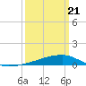 Quatre Bayous Pass tide chart for Friday, March 21, 2025