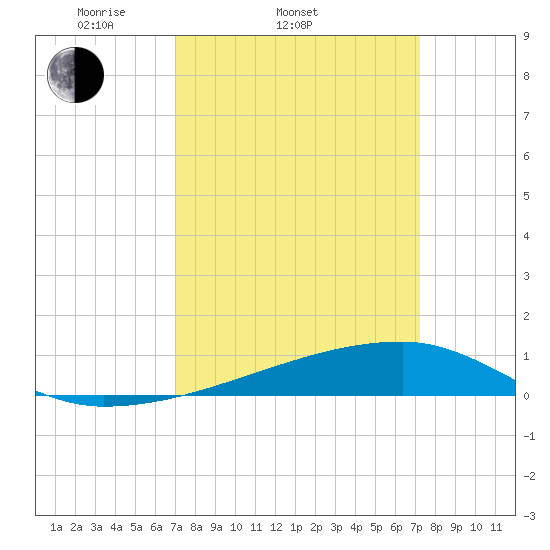 Quatre Bayous Pass tide chart for Saturday, March 22, 2025