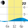 Quatre Bayous Pass tide chart for Saturday, March 22, 2025