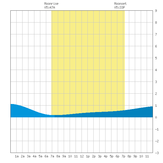 Quatre Bayous Pass tide chart for Thursday, March 27, 2025