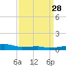 Quatre Bayous Pass tide chart for Friday, March 28, 2025