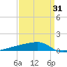 Quatre Bayous Pass tide chart for Monday, March 31, 2025