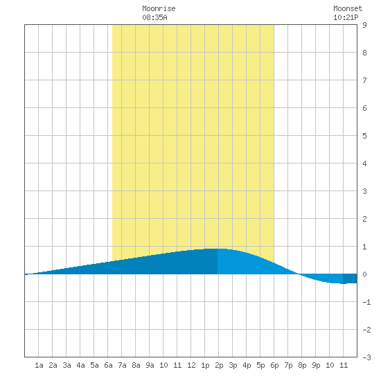 Quatre Bayous Pass tide chart for Monday, March 3, 2025