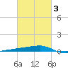 Quatre Bayous Pass tide chart for Monday, March 3, 2025