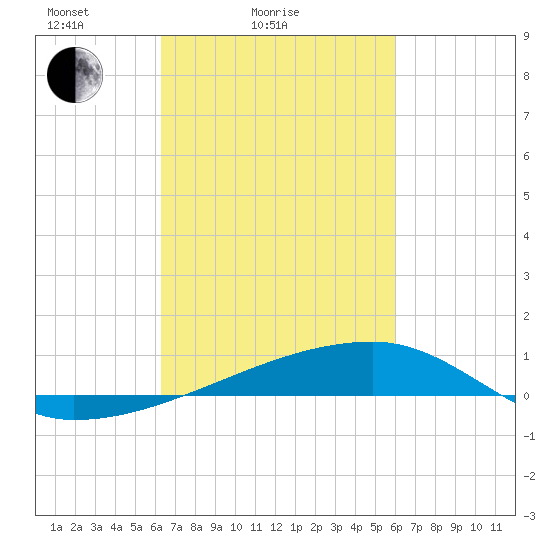 Quatre Bayous Pass tide chart for Thursday, March 6, 2025