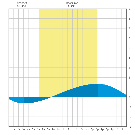 Quatre Bayous Pass tide chart for Friday, March 7, 2025