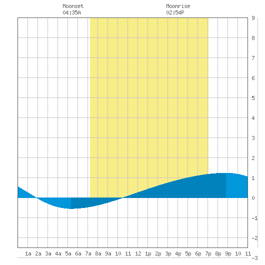 Quatre Bayous Pass tide chart for Sunday, March 9, 2025